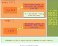iOS 开发创建CocoaPods公有库以及subspec分支功能（上）
