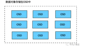 Ceph保证数据安全的机制