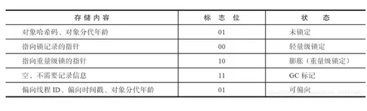 深入理解JVM虚拟机读书笔记——对象的创建与内存布局