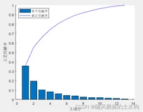 【MATLAB第58期】基于MATLAB的PCA-Kmeans、PCA-LVQ与BP神经网络分类预测模型对比