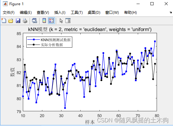 【MATLAB第29期】基于MATLAB的K最邻近KNN时间序列预测模型，含预测未来