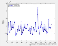 【MATLAB第2期】源码分享#基于LSTM时间序列单步预测，含验证和预测未来