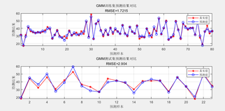 【MATLAB第61期】基于MATLAB的GMM高斯混合模型回归数据预测