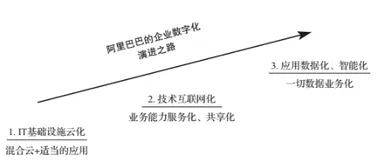 数字化转型的本质、路径、阶段和挑战