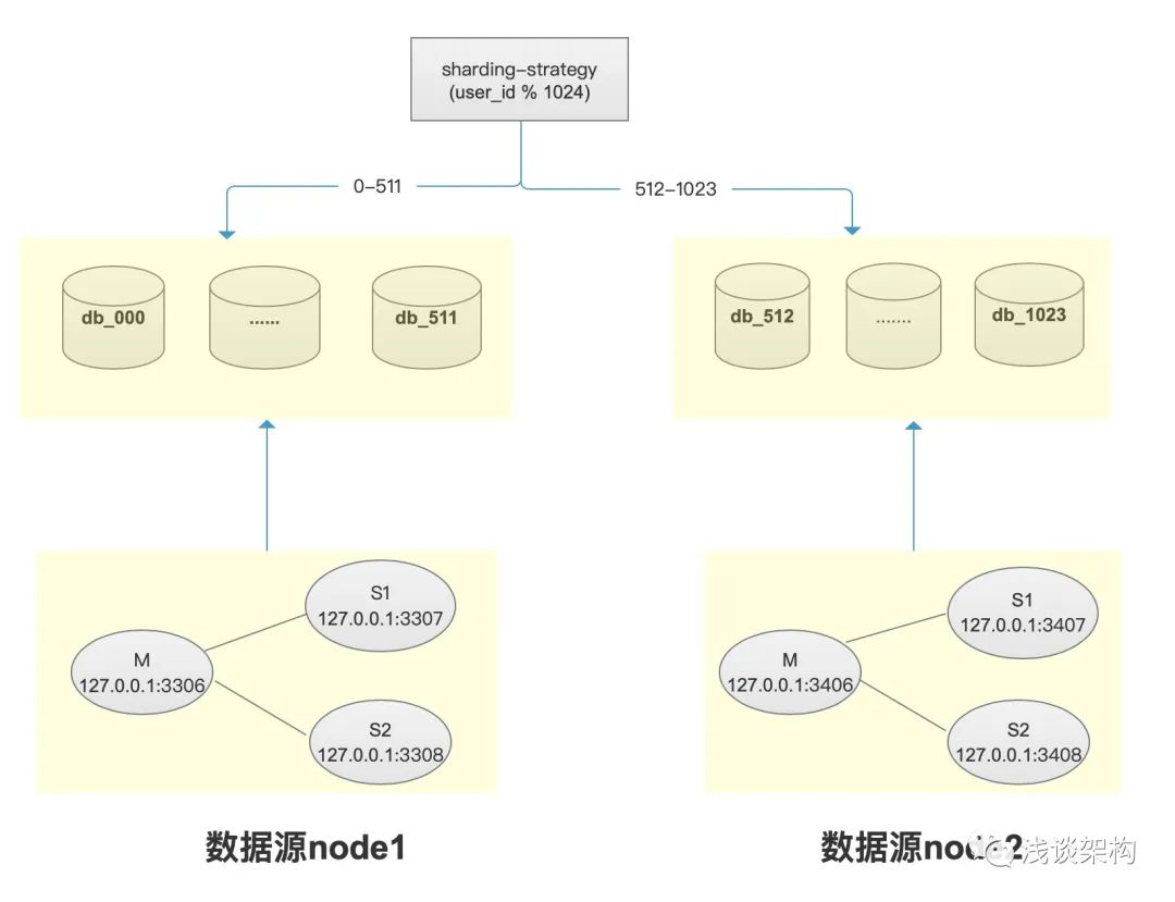 浅谈mysql数据库分库分表那些事(中)