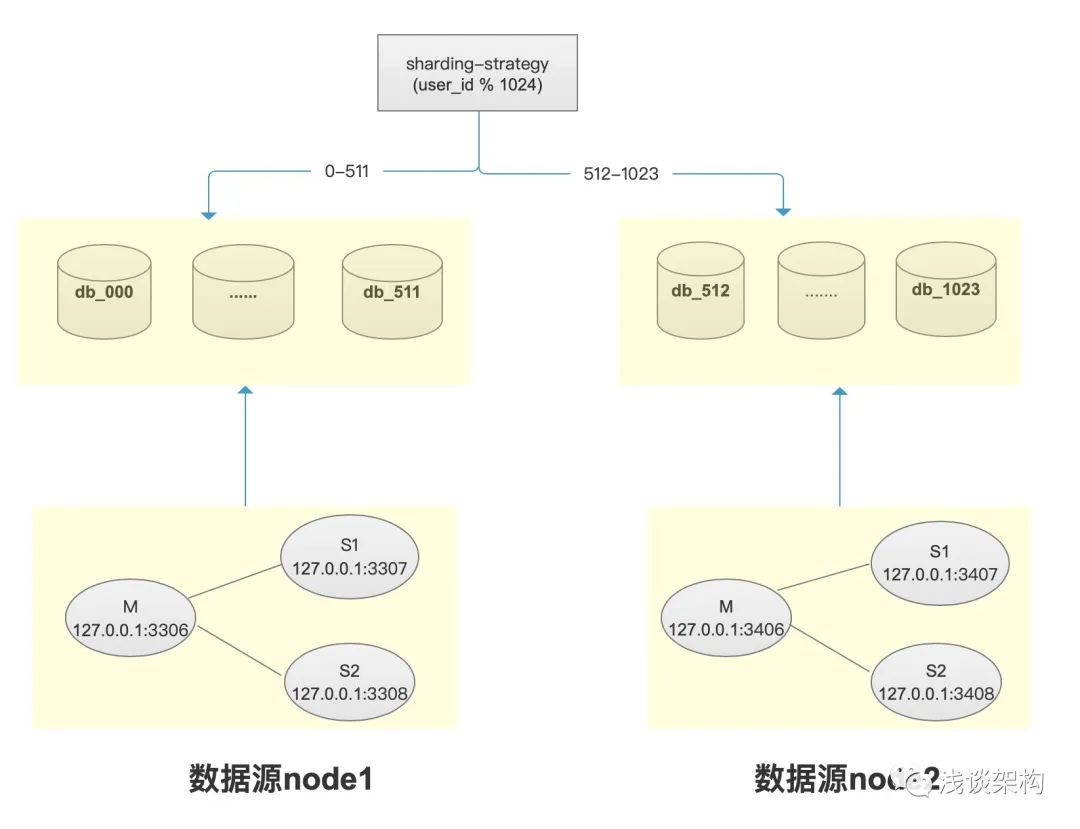 浅谈mysql数据库分库分表那些事（中）