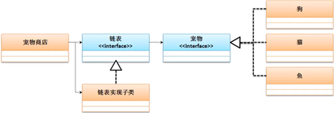 链表实战之宠物商店 | 带你学《Java面向对象编程》之九十五