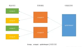 python爬虫：scrapy可视化管理工具spiderkeeper部署