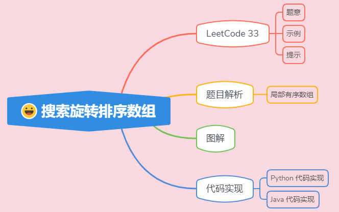 ACM 选手图解 LeetCode 搜索旋转排序数组