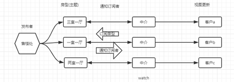 js经典设计模式--发布订阅模式