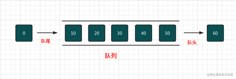 Data Structures (四) - 队列Queue实现（一）