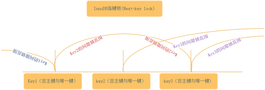 MySQL InnoDB中的锁-临键锁（next-key lock）