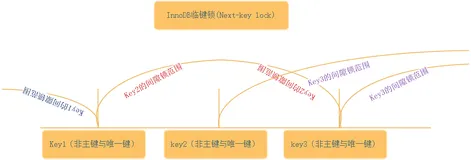 MySQL InnoDB中的锁-临键锁（next-key lock）