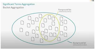 【Elastic Engineering】Elasticsearch：significant terms aggregation