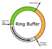 一种极致性能的缓冲队列