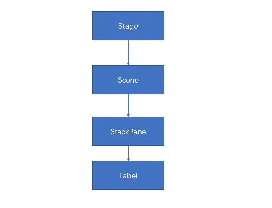 JavaFx教程(一) 基本概念-阿里云开发者社区