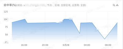 静态 CDN 加速，命中率过低