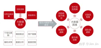 数据中台如何建设，如何选型？