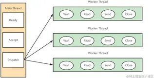 Java NIO 概述（Channel、Buffer、Selector）