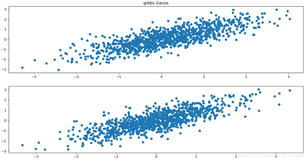 Algorithm：实现LDA的Gibbs Gauss采样(绘制多图subplot)