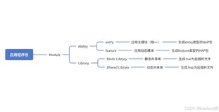【HarmonyOS学习】应用程序包