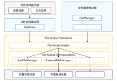 【HarmonyOS Next开发】用户文件访问
