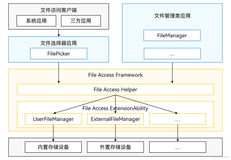 【HarmonyOS Next开发】用户文件访问