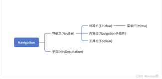 【HarmonyOS Next开发】Navigation使用