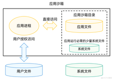 【HarmonyOS学习】应用文件访问