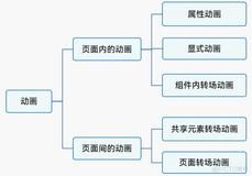 鸿蒙开发学习：动画