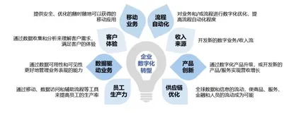 谈谈如何深刻认识和理解数字化转型【含7大行业数字化转型场景】
