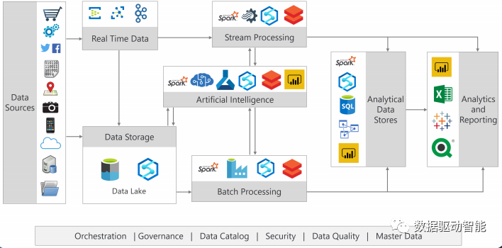 谈谈如何构建现代数据体系架构（数据湖+数据仓库）