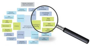 谈谈基于DGI框架的数据治理