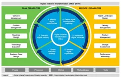 谈谈数字化转型办公室