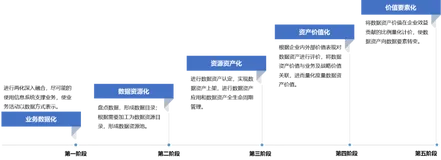 谈谈工业企业数据资产化之路