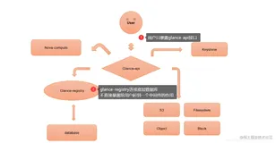 Openstack架构构建及详解(3)--Glance组件
