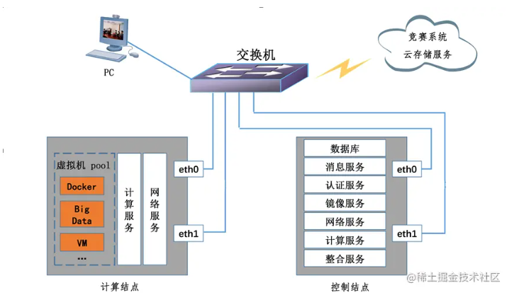 用虚拟机搭建iaas先电私有云平台