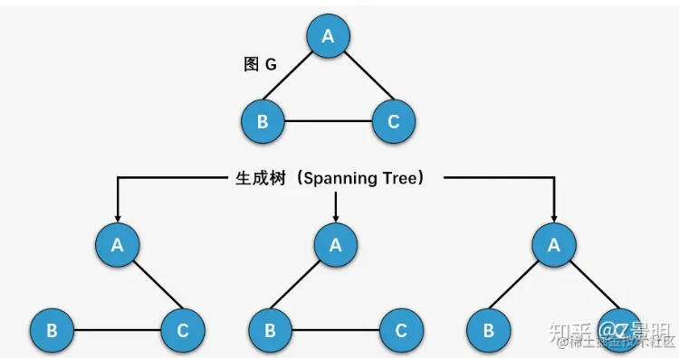 大话数据结构--最小生成树的基本概念