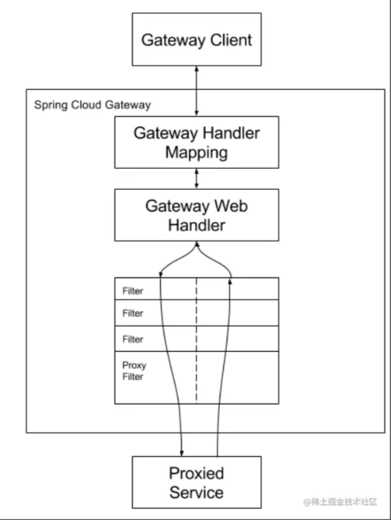 给微服务项目引入GateWay处理跨域和统一路由