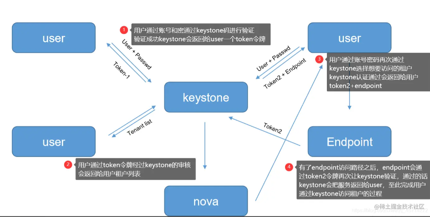 Openstack架构构建及详解(2)--keystone组件