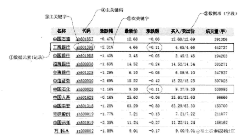 大话数据结构--顺序查找