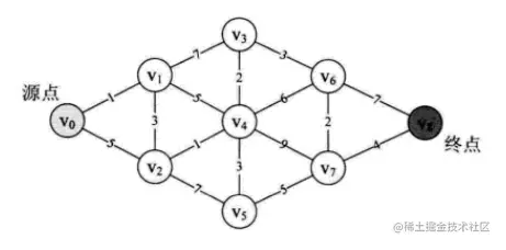 大话数据结构--迪杰斯特拉(Dijkstra)算法