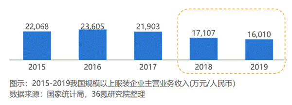 如何洞察市场 开展精准运营 这家服装企业是这么做的 阿里云云栖号 博客园