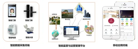 公租房智能管理，打通“社区最后一公里”