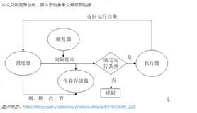Python编程：定时任务apscheduler框架