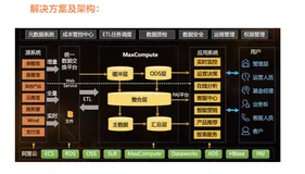 交易数据清算从8小时缩至1.5小时，飞天大数据平台MaxCompute解决余额宝算力难题