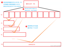 【数据结构】排序特辑：归并外排序（基础）