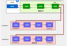 AQS源码探究_06 Conditon条件队列(await方法、线程入队与挂起、signal方法)