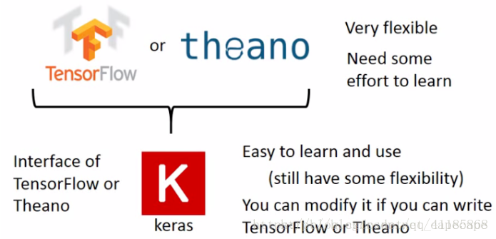 DL框架之Keras：深度学习框架Keras框架的简介、安装(Python库)、相关概念、Keras模型使用、使用方法之详细攻略（一）