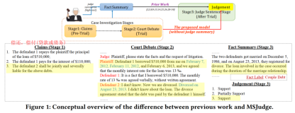 Re21：读论文 MSJudge Legal Judgment Prediction with Multi-Stage Case Representation Learning in the Real